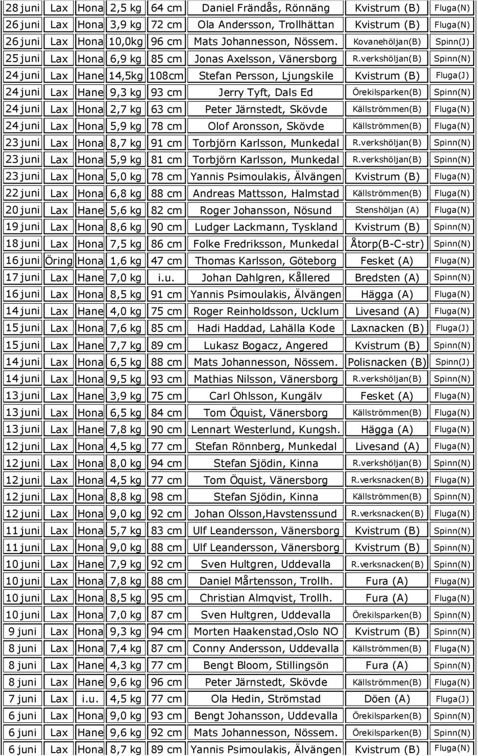 verkshöljan(B) Spinn(N) 24 juni Lax Hane 14,5kg 108cm Stefan Persson, Ljungskile Kvistrum (B) Fluga(J) 24 juni Lax Hane 9,3 kg 93 cm Jerry Tyft, Dals Ed Örekilsparken(B) Spinn(N) 24 juni Lax Hona 2,7