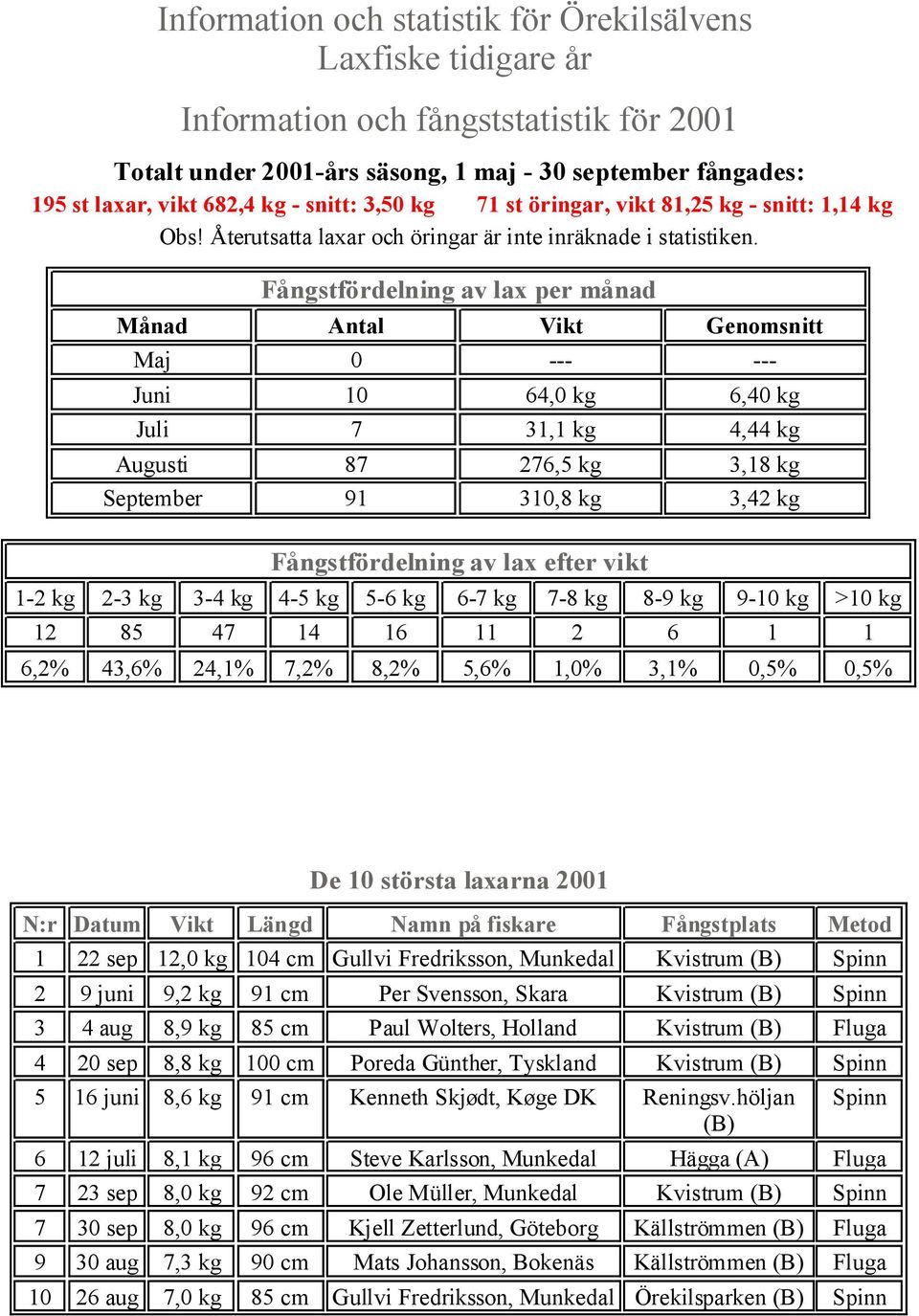 Fångstfördelning av lax per månad Augusti 87 276,5 kg 3,18 kg September 91 310,8 kg 3,42 kg Fångstfördelning av lax efter vikt 12 85 47 14 16 11 2 6 1 1 6,2% 43,6% 24,1% 7,2% 8,2% 5,6% 1,0% 3,1% 0,5%