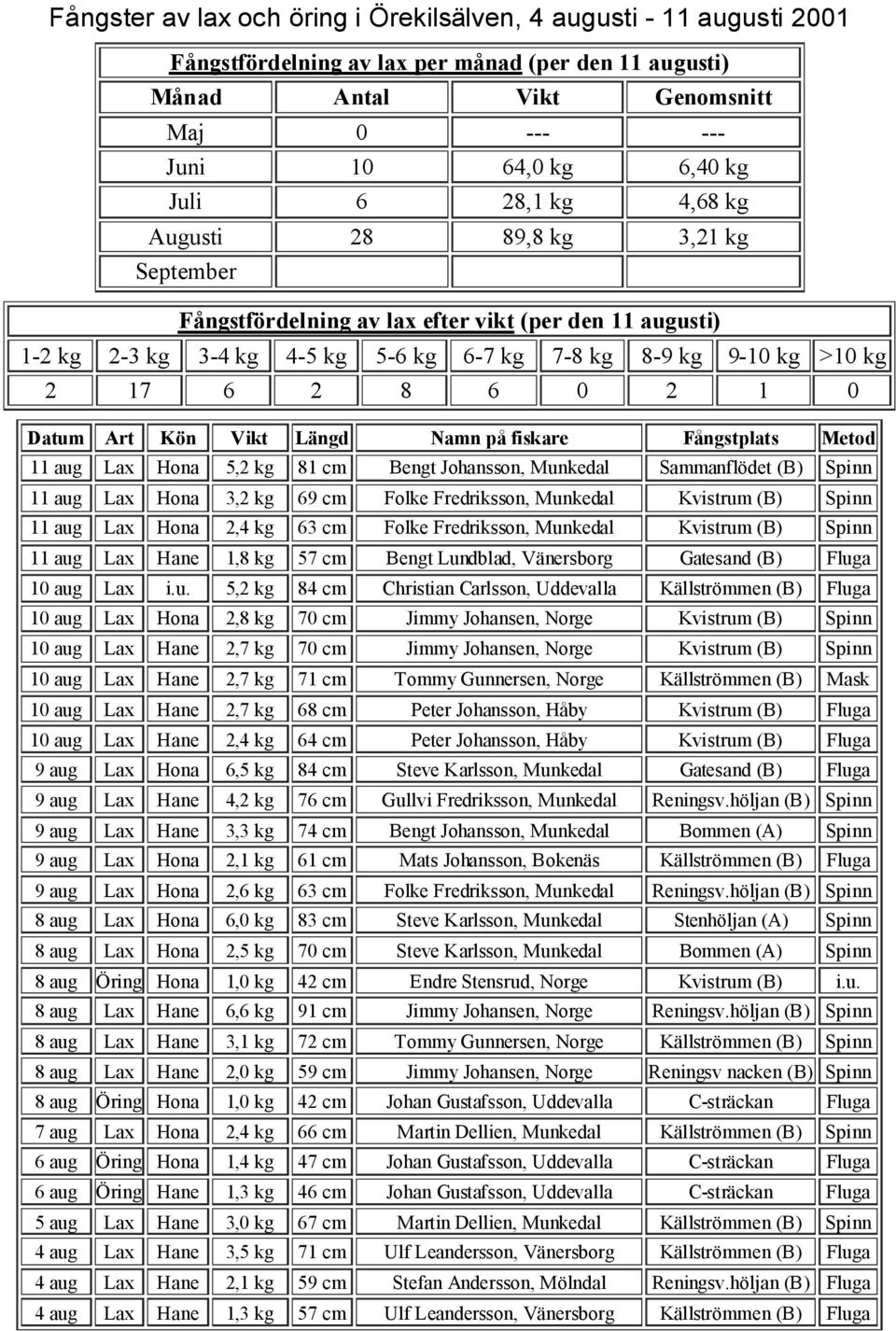 Fredriksson, Munkedal Kvistrum (B) Spinn 11 aug Lax Hona 2,4 kg 63 cm Folke Fredriksson, Munkedal Kvistrum (B) Spinn 11 aug Lax Hane 1,8 kg 57 cm Bengt Lundblad, Vänersborg Gatesand (B) Fluga 10 aug