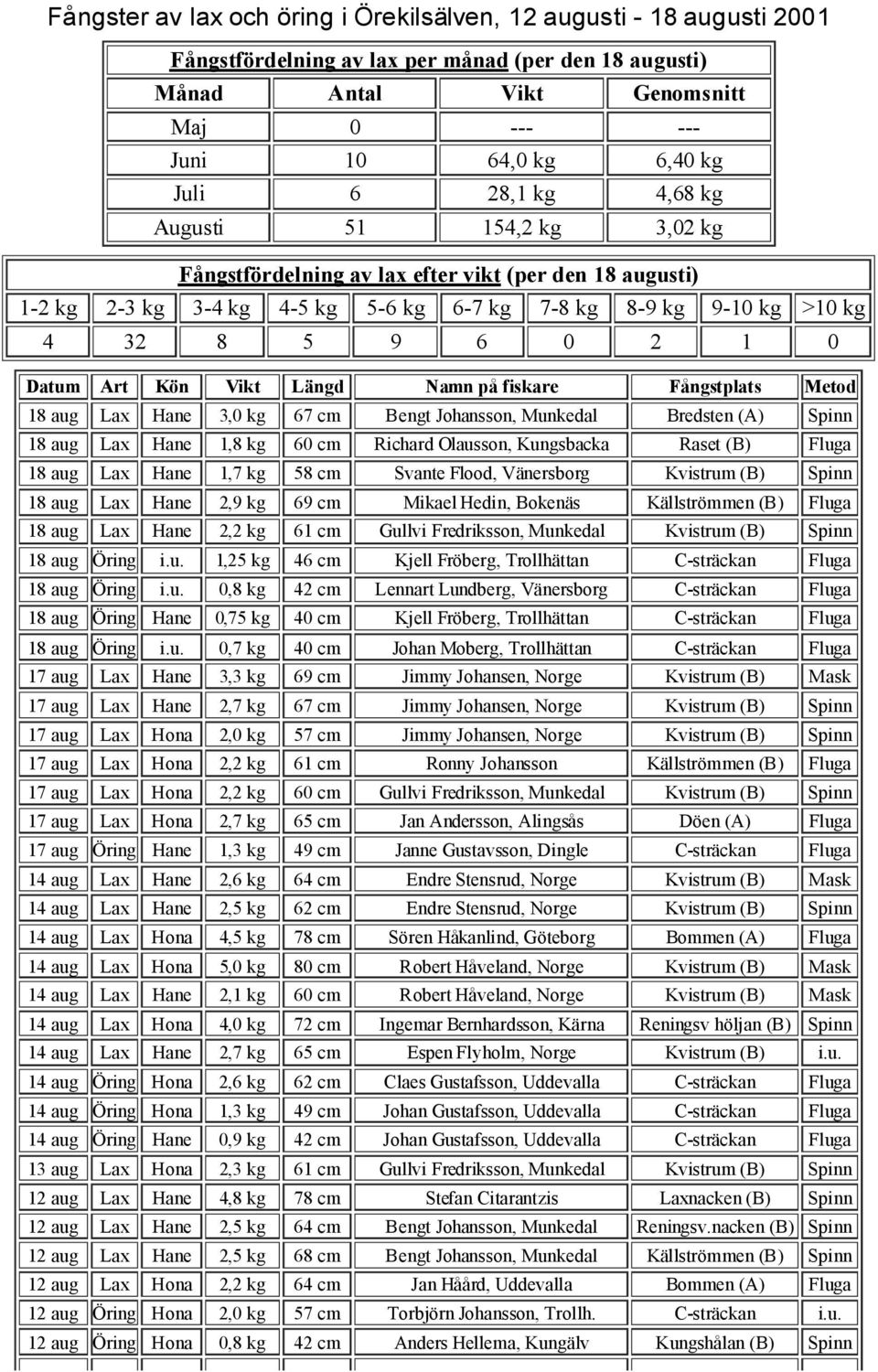 Fluga 18 aug Lax Hane 1,7 kg 58 cm Svante Flood, Vänersborg Kvistrum (B) Spinn 18 aug Lax Hane 2,9 kg 69 cm Mikael Hedin, Bokenäs Källströmmen (B) Fluga 18 aug Lax Hane 2,2 kg 61 cm Gullvi