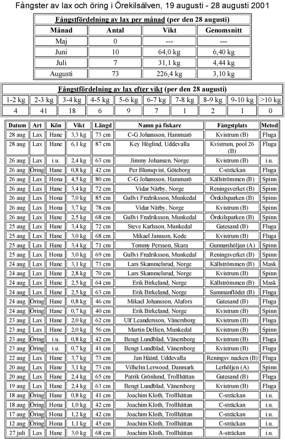 u. Fluga 26 aug Öring Hane 0,8 kg 42 cm Per Blomqvist, Göteborg C-sträckan Fluga 26 aug Lax Hona 4,5 kg 80 cm C-G Johansson, Hammarö Källströmmen (B) Spinn 26 aug Lax Hane 3,4 kg 72 cm Vidar Närby,