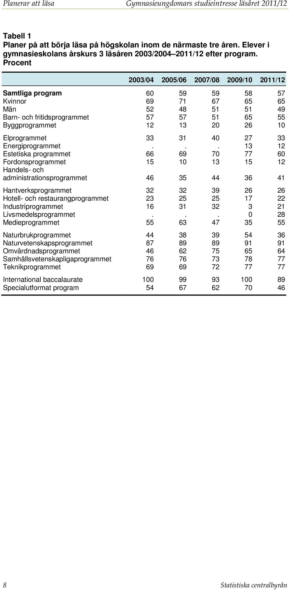 Procent 2003/04 2005/06 2007/08 2009/10 2011/12 Samtliga program 60 59 59 58 57 Kvinnor 69 71 67 65 65 Män 52 48 51 51 49 Barn- och fritidsprogrammet 57 57 51 65 55 Byggprogrammet 12 13 20 26 10