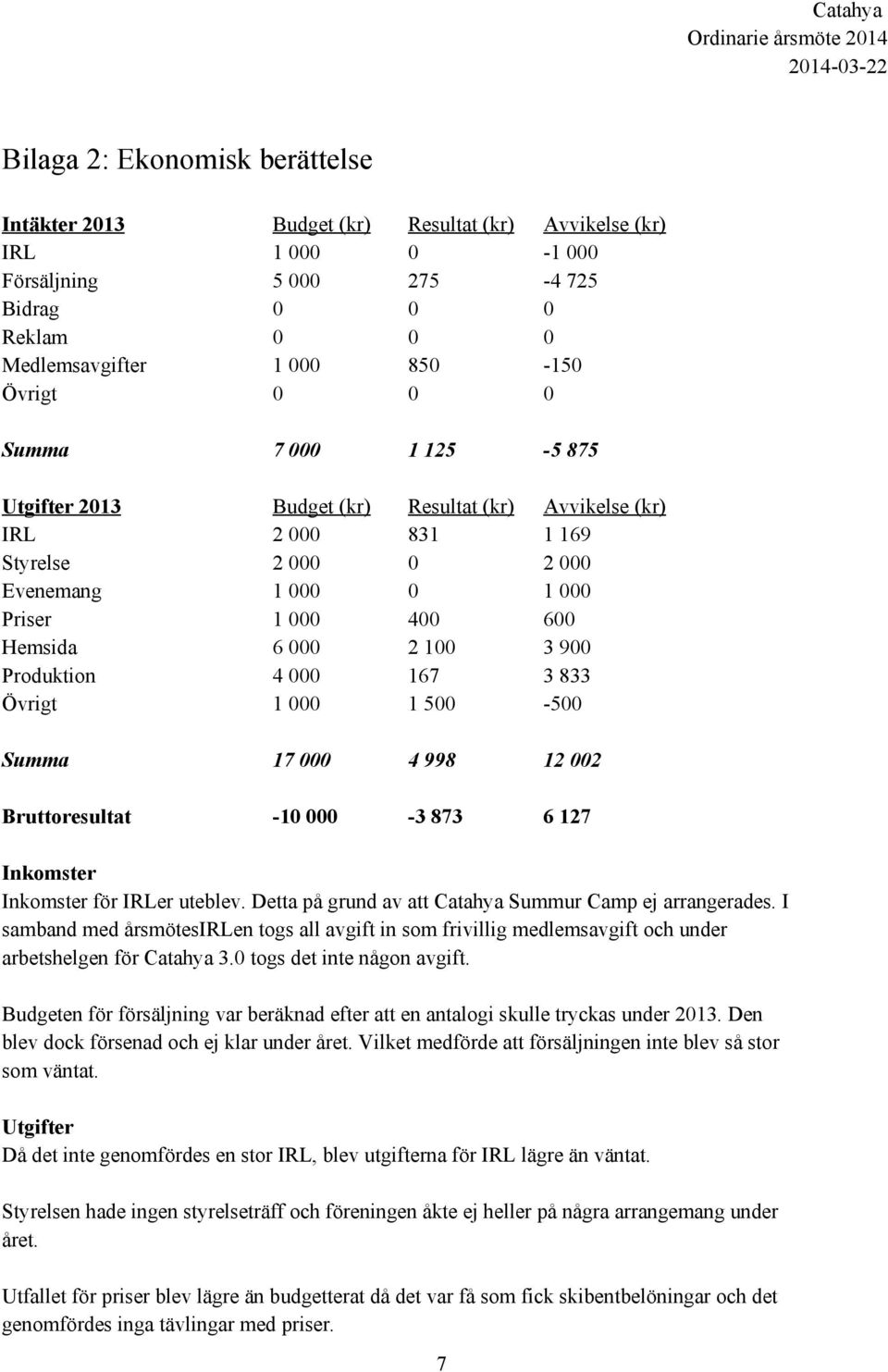 Produktion 4 000 167 3 833 Övrigt 1 000 1 500 500 Summa 17 000 4 998 12 002 Bruttoresultat 10 000 3 873 6 127 Inkomster Inkomster för IRLer uteblev.