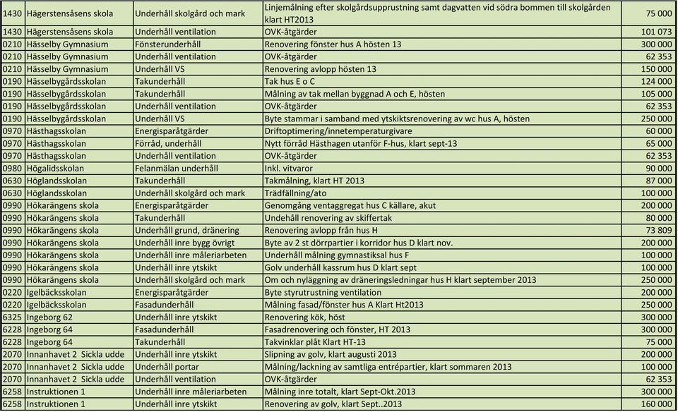 Gymnasium Underhåll VS Renovering avlopp hösten 13 150000 0190 Hässelbygårdsskolan Takunderhåll Tak hus E o C 124000 0190 Hässelbygårdsskolan Takunderhåll Målning av tak mellan byggnad A och E,