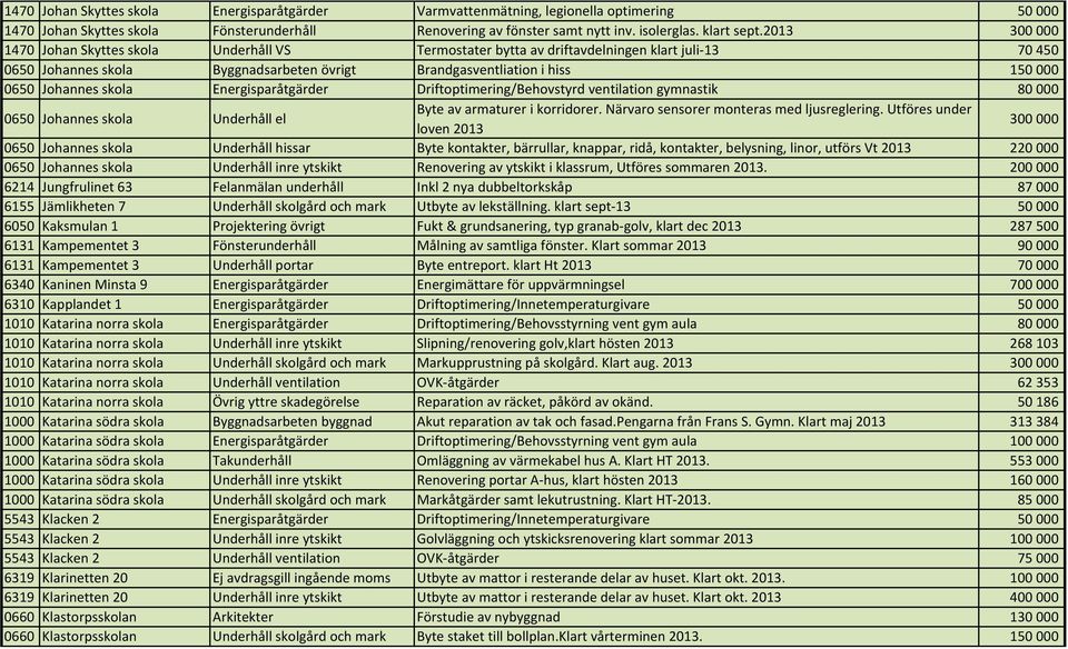skola Energisparåtgärder Driftoptimering/Behovstyrd ventilation gymnastik 80000 0650 Johannes skola Underhåll el Byte av armaturer i korridorer. Närvaro sensorer monteras med ljusreglering.
