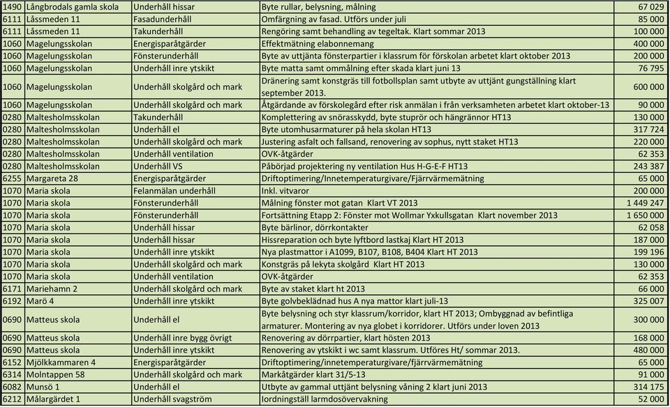 Klart sommar 2013 100000 1060 Magelungsskolan Energisparåtgärder Effektmätning elabonnemang 400000 1060 Magelungsskolan Fönsterunderhåll Byte av uttjänta fönsterpartier i klassrum för förskolan