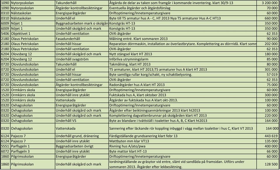 0310 Nälstaskolan Underhåll el Byte till T5 armatur hus A - C, HT 2013 Nya T5 armaturer Hus A-C HT13 660000 6009 Nöjet 1 Byggnadsarbeten mark o skolgårdkonstgräs HT-13 350000 6009 Nöjet 1 Underhåll