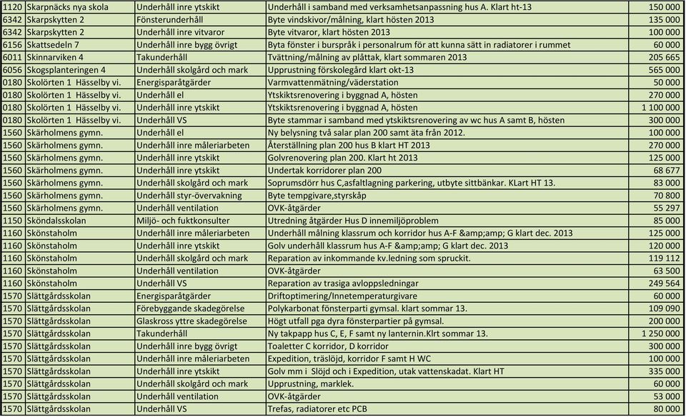 Skattsedeln 7 Underhåll inre bygg övrigt Byta fönster i burspråk i personalrum för att kunna sätt in radiatorer i rummet 60000 6011 Skinnarviken 4 Takunderhåll Tvättning/målning av plåttak, klart