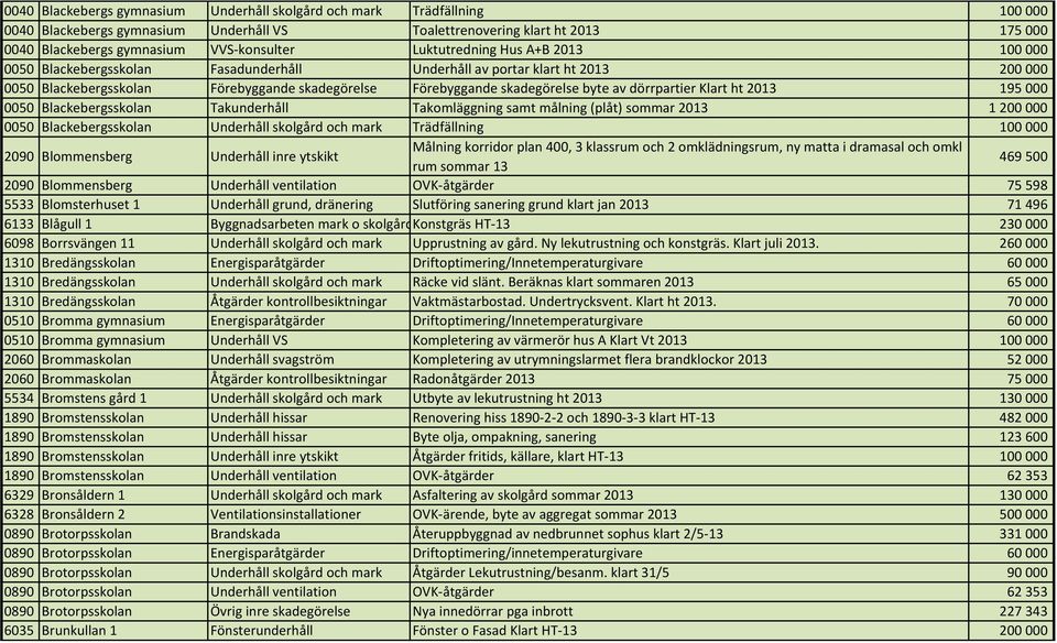 dörrpartier Klart ht 2013 195000 0050 Blackebergsskolan Takunderhåll Takomläggning samt målning (plåt) sommar 2013 1200000 0050 Blackebergsskolan Underhåll skolgård och mark Trädfällning 100000 2090