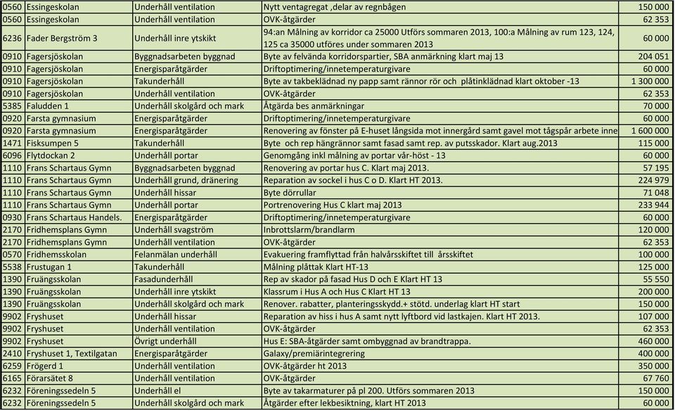 korridorspartier, SBA anmärkning klart maj 13 204051 0910 Fagersjöskolan Energisparåtgärder Driftoptimering/innetemperaturgivare 60000 0910 Fagersjöskolan Takunderhåll Byte av takbeklädnad ny papp
