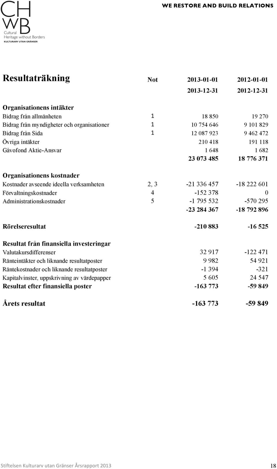 3-21 336 457-18 222 601 Förvaltningskostnader 4-152 378 0 Administrationskostnader 5-1 795 532-570 295-23 284 367-18 792 896 Rörelseresultat -210 883-16 525 Resultat från finansiella investeringar