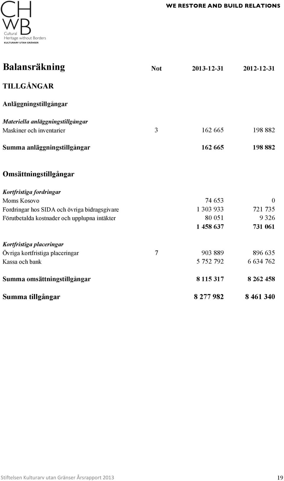 721 735 Förutbetalda kostnader och upplupna intäkter 80 051 9 326 1 458 637 731 061 Kortfristiga placeringar Övriga kortfristiga placeringar 7 903 889 896 635