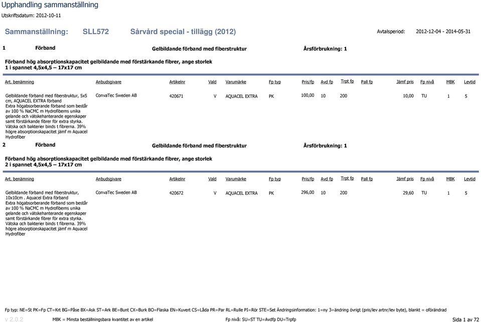 NaCMC m Hydrofiberns unika gelande och vätskehanterande egenskaper samt förstärkande fibrer för extra styrka. Vätska och bakterier binds t fibrerna.