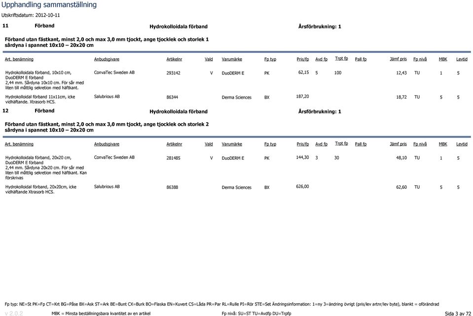 ConvaTec Sweden AB 293142 V DuoDERM E PK 62,15 5 100 12,43 TU 1 5 Salubrious AB 86344 Derma Sciences BX 187,20 18,72 TU 5 5 12 Förband Hydrokolloidala förband Årsförbrukning: 1 Förband utan fästkant,