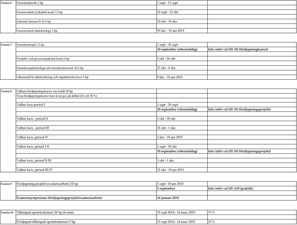 10,5 hp 1 okt - 26 okt 27 okt - 8 dec Läkemedel-kvalitetssäkring och regulatoriska krav 6 hp 9 dec - 18 jan 2015 Termin 8 Valbara fördjupningskurser om totalt 30 hp Vissa fördjupningskurser kan även