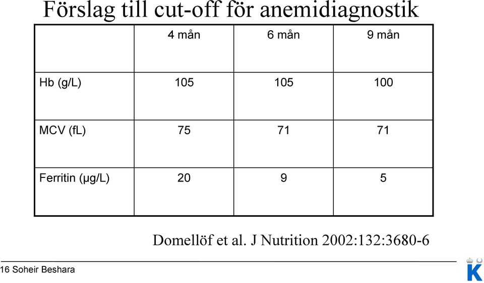75 71 71 Ferritin (µg/l) 20 9 5 Domellöf et