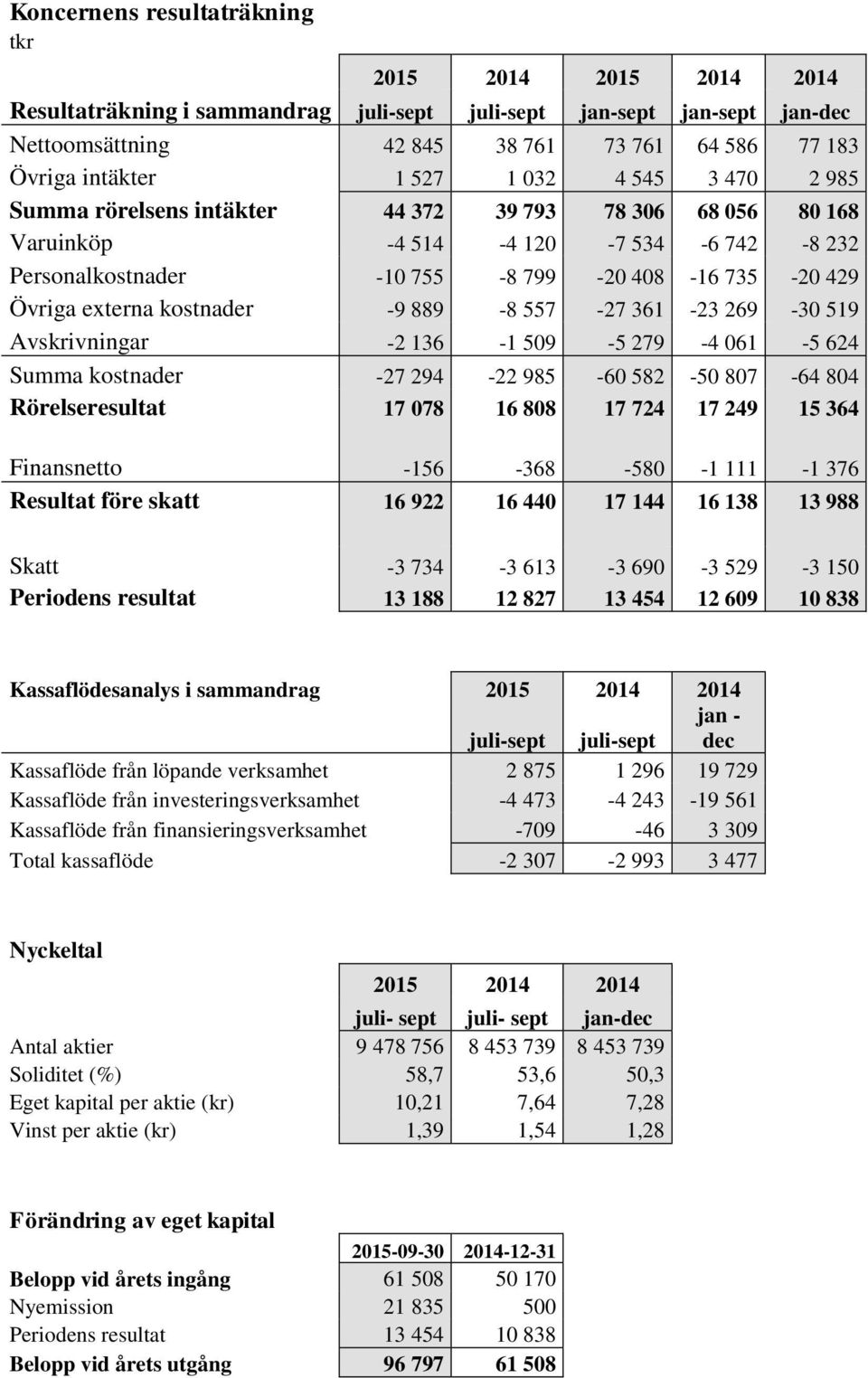 kostnader -9 889-8 557-27 361-23 269-30 519 Avskrivningar -2 136-1 509-5 279-4 061-5 624 Summa kostnader -27 294-22 985-60 582-50 807-64 804 Rörelseresultat 17 078 16 808 17 724 17 249 15 364