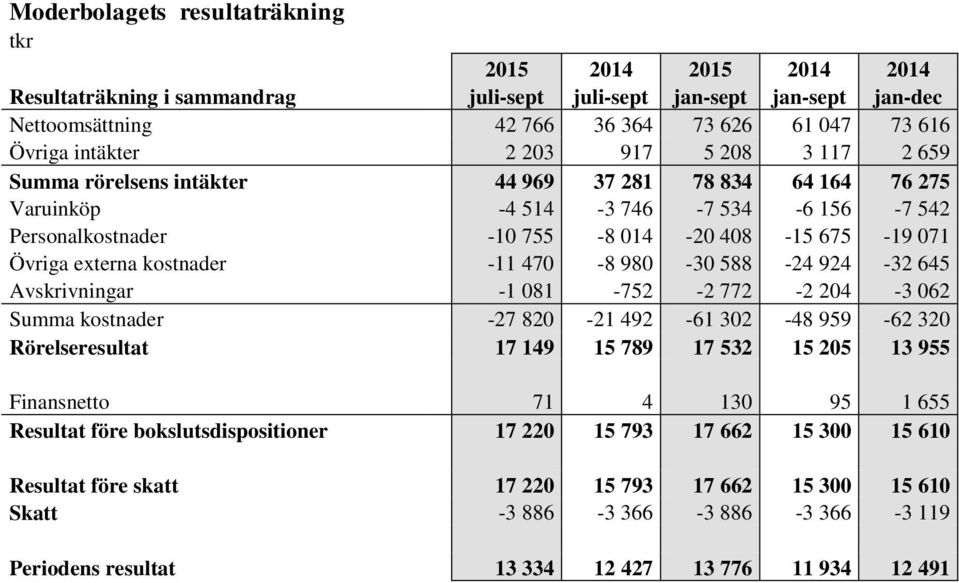 externa kostnader -11 470-8 980-30 588-24 924-32 645 Avskrivningar -1 081-752 -2 772-2 204-3 062 Summa kostnader -27 820-21 492-61 302-48 959-62 320 Rörelseresultat 17 149 15 789 17 532 15 205 13 955