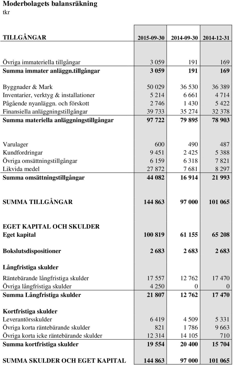 och förskott 2 746 1 430 5 422 Finansiella anläggningstillgångar 39 733 35 274 32 378 Summa materiella anläggningstillgångar 97 722 79 895 78 903 Varulager 600 490 487 Kundfordringar 9 451 2 425 5