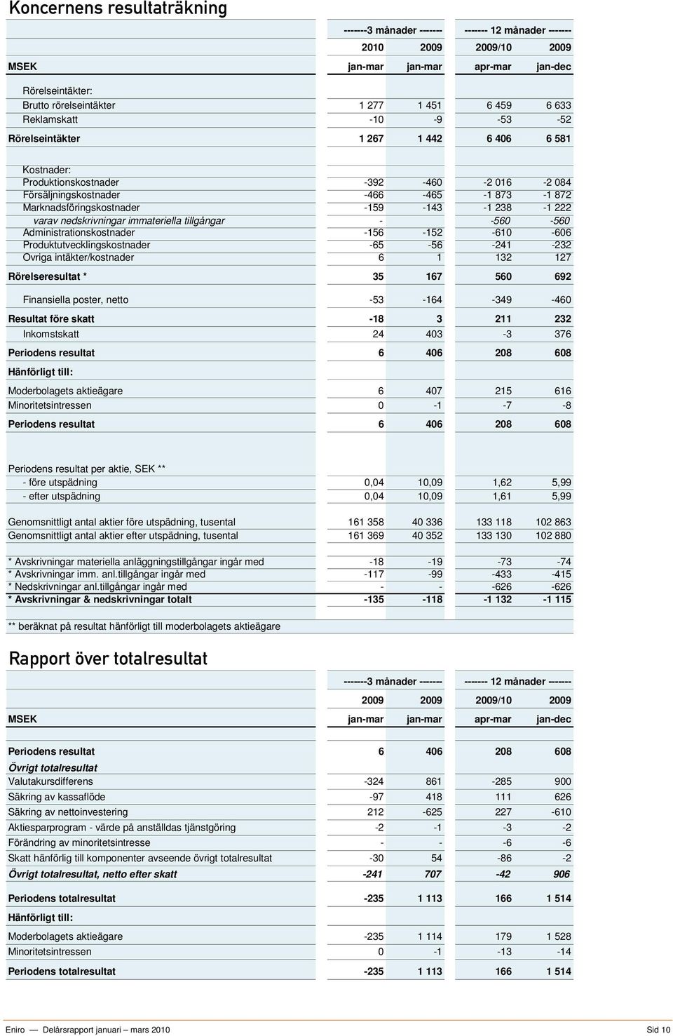 tillgångar - -560-560 Administrationskostnader -156-152 -610-606 Produktutvecklingskostnader -65-56 -241-232 Övriga intäkter/kostnader 6 1 132 127 Rörelseresultat * 35 167 560 692 Finansiella poster,