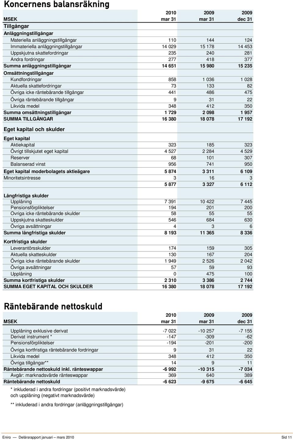 133 82 Övriga icke räntebärande tillgångar 441 486 475 Övriga räntebärande tillgångar 9 31 22 Likvida medel 348 412 350 Summa omsättningstillgångar 1 729 2 098 1 957 SUMMA TILLGÅNGAR 16 380 18 078 17