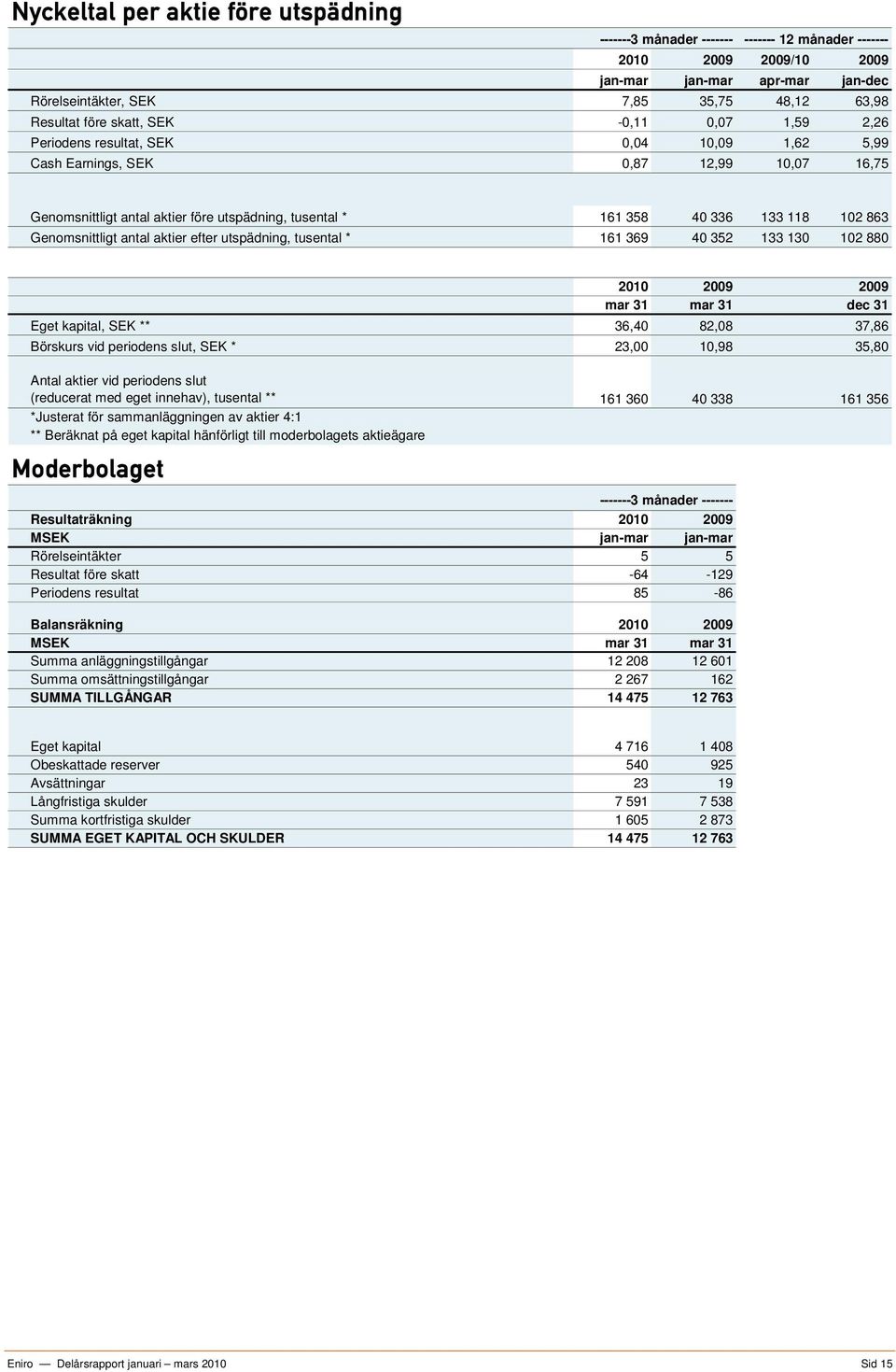 utspädning, tusental * 161 369 40 352 133 130 102 880 2010 2009 2009 mar 31 mar 31 dec 31 Eget kapital, SEK ** 36,40 82,08 37,86 Börskurs vid periodens slut, SEK * 23,00 10,98 35,80 Antal aktier vid