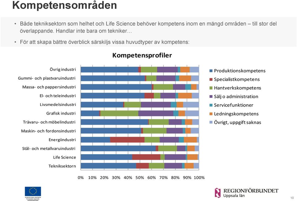 och pappersindustri El- och teleindustri Livsmedelsindustri Grafisk industri Trävaru- och möbelindustri Maskin- och fordonsindustri Produktionskompetens Specialistkompetens