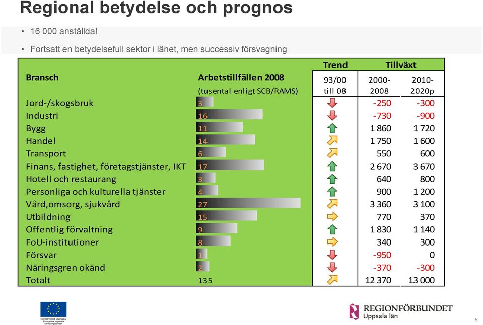 SCB/RAMS) Jord-/skogsbruk 3 0-250 -300 Industri 16 0-730 -900 Bygg 11 0 1 860 1 720 Handel 14 0 1 750 1 600 Transport 6 0 550 600 Finans, fastighet, företagstjänster, IKT 17