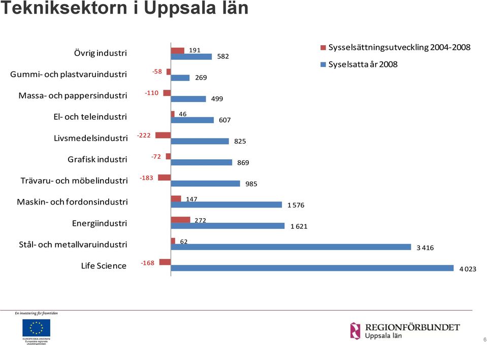 teleindustri 46 607 Livsmedelsindustri -222 825 Grafisk industri Trävaru- och möbelindustri -183-72 869