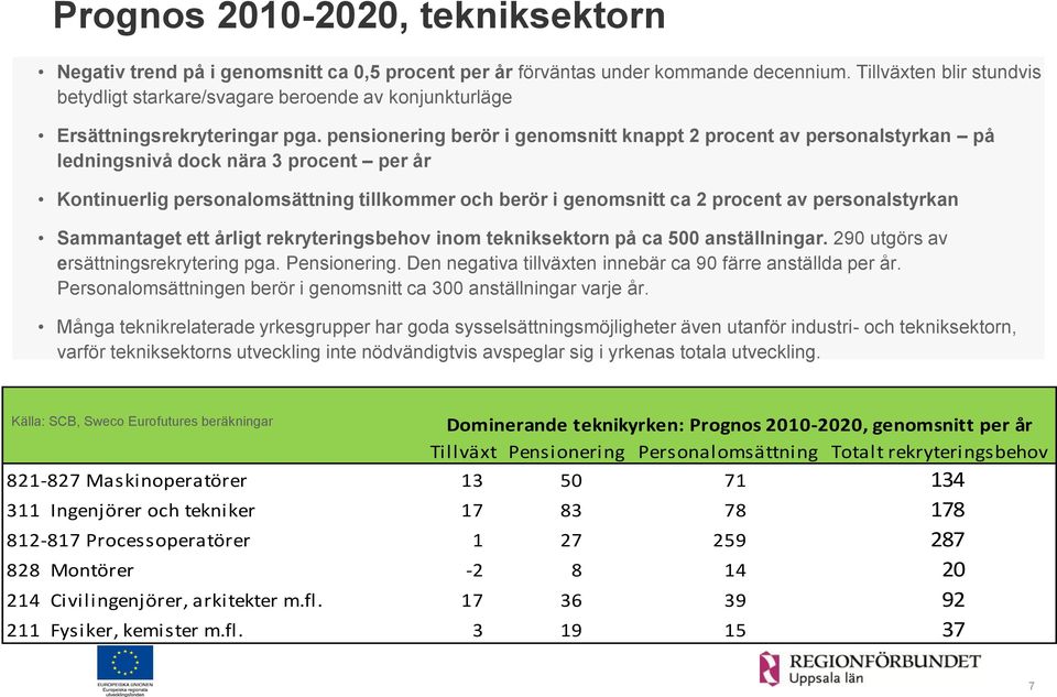 pensionering berör i genomsnitt knappt 2 procent av personalstyrkan på ledningsnivå dock nära 3 procent per år Kontinuerlig personalomsättning tillkommer och berör i genomsnitt ca 2 procent av