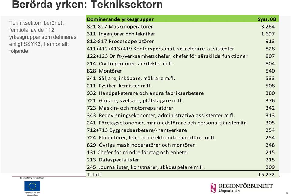 för särskilda funktioner 807 214 Civilingenjörer, arkitekter m.fl. 804 828 Montörer 540 341 Säljare, inköpare, mäklare m.fl. 533 211 Fysiker, kemister m.fl. 508 932 Handpaketerare och andra fabriksarbetare 380 721 Gjutare, svetsare, plåtslagare m.