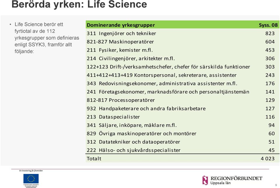 453 214 Civilingenjörer, arkitekter m.fl.