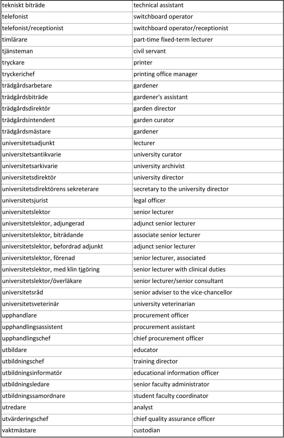 universitetslektor, biträdande universitetslektor, befordrad adjunkt universitetslektor, förenad universitetslektor, med klin tjgöring universitetslektor/överläkare universitetsråd