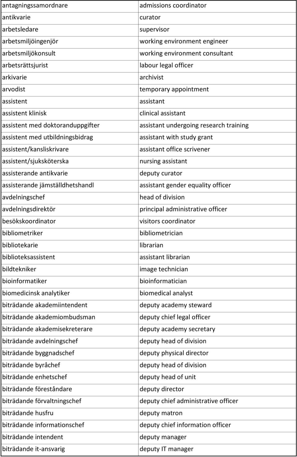 bibliotekarie biblioteksassistent bildtekniker bioinformatiker biomedicinsk analytiker biträdande akademiintendent biträdande akademiombudsman biträdande akademisekreterare biträdande avdelningschef