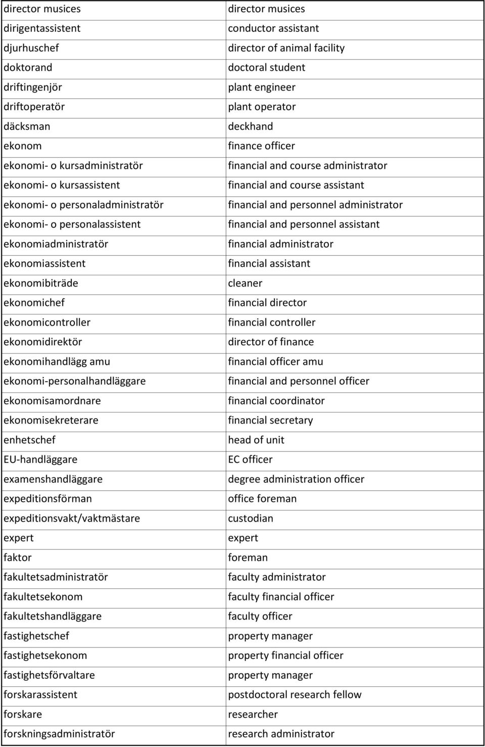 ekonomisekreterare enhetschef EU-handläggare examenshandläggare expeditionsförman expeditionsvakt/vaktmästare expert faktor fakultetsadministratör fakultetsekonom fakultetshandläggare fastighetschef