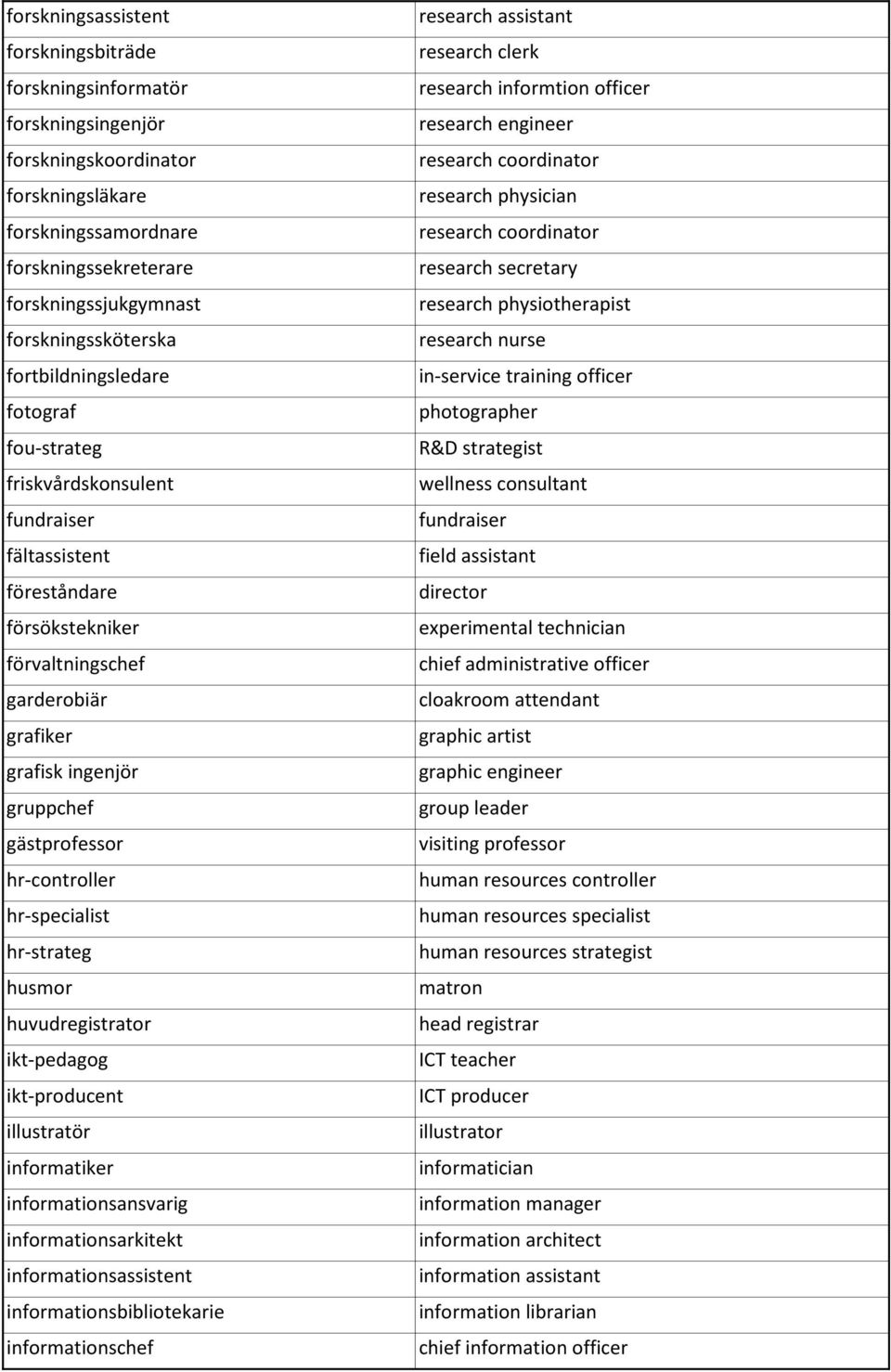 gästprofessor hr-controller hr-specialist hr-strateg husmor huvudregistrator ikt-pedagog ikt-producent illustratör informatiker informationsansvarig informationsarkitekt informationsassistent