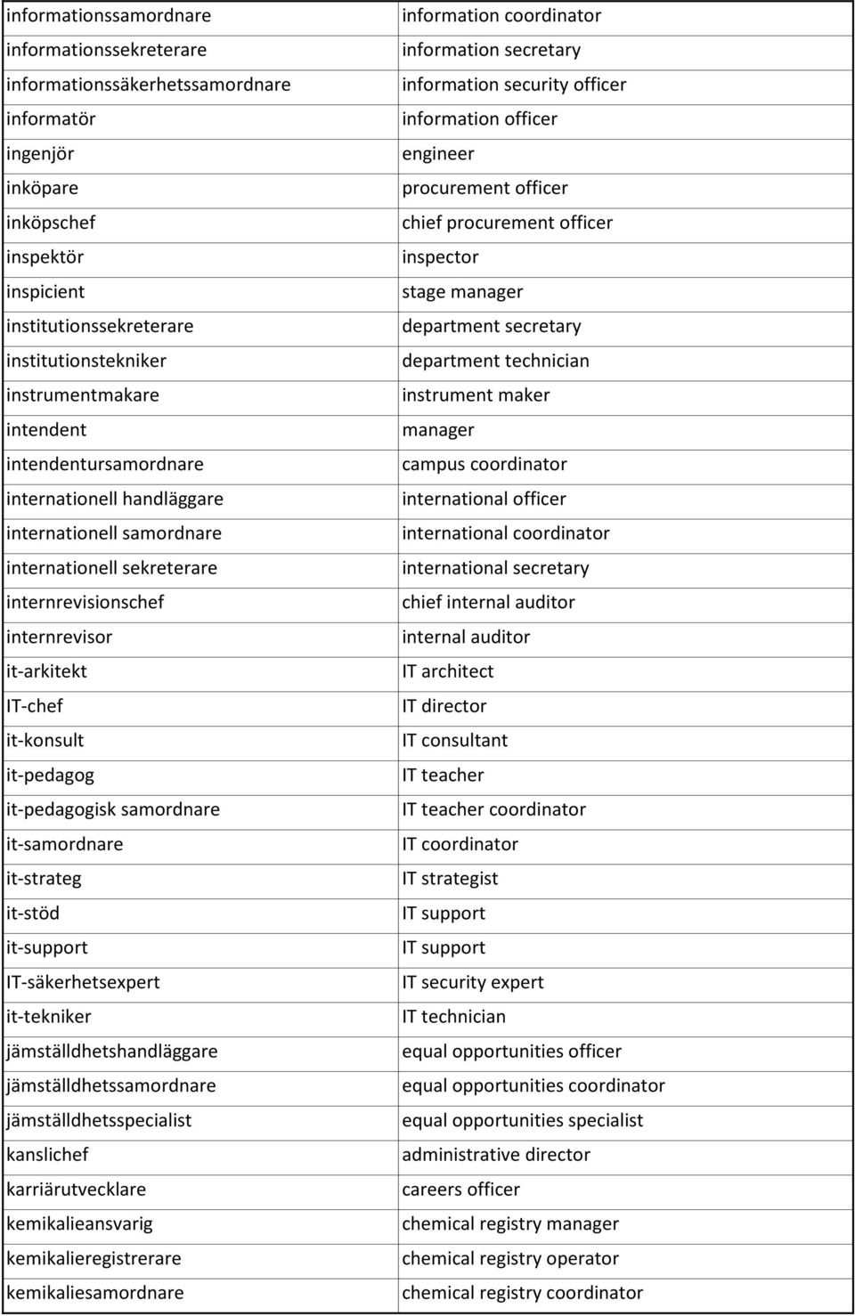 it-pedagog it-pedagogisk samordnare it-samordnare it-strateg it-stöd it-support IT-säkerhetsexpert it-tekniker jämställdhetshandläggare jämställdhetssamordnare jämställdhetsspecialist kanslichef