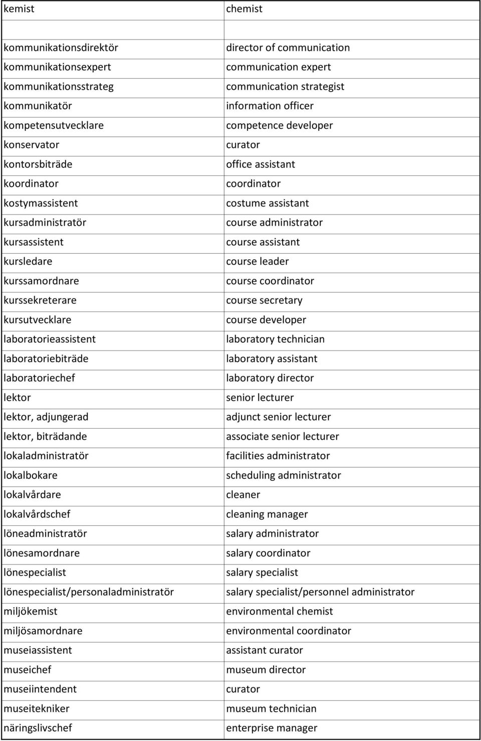 lokalbokare lokalvårdare lokalvårdschef löneadministratör lönesamordnare lönespecialist lönespecialist/personaladministratör miljökemist miljösamordnare museiassistent museichef museiintendent