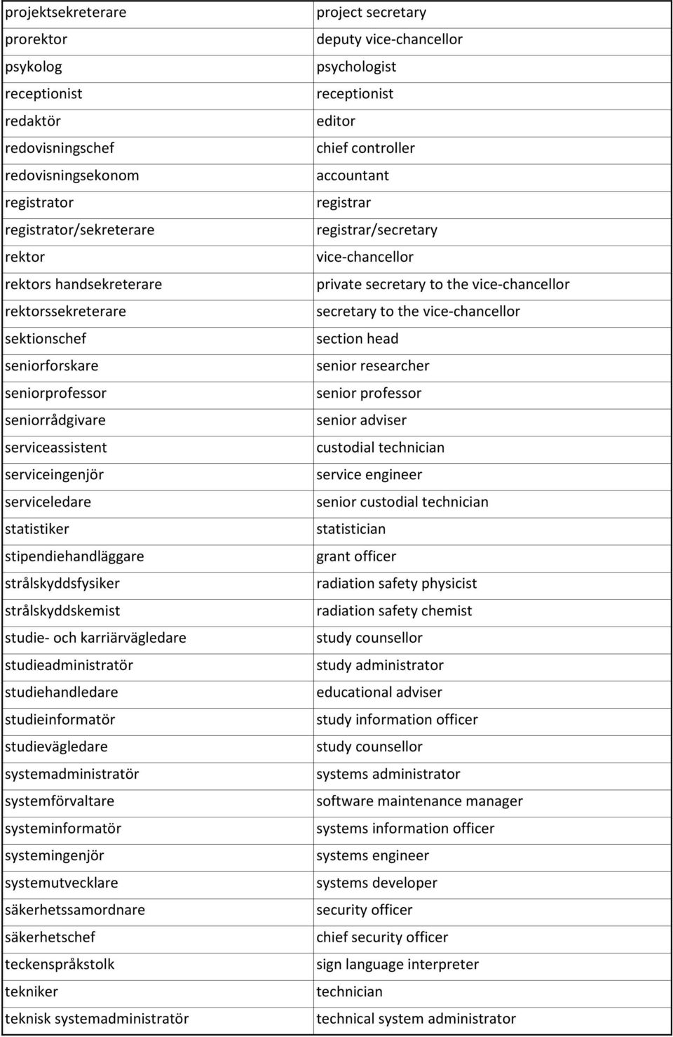 studieadministratör studiehandledare studieinformatör studievägledare systemadministratör systemförvaltare systeminformatör systemingenjör systemutvecklare säkerhetssamordnare säkerhetschef