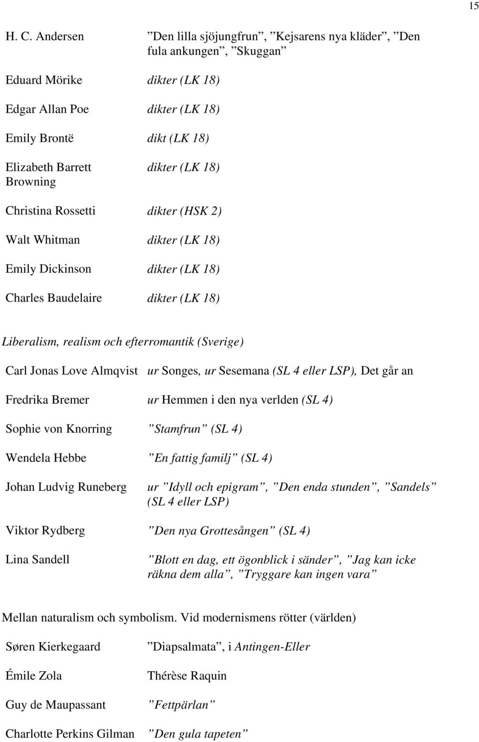 dikter (LK 18) Christina Rossetti dikter (HSK 2) Walt Whitman dikter (LK 18) Emily Dickinson dikter (LK 18) Charles Baudelaire dikter (LK 18) Liberalism, realism och efterromantik (Sverige) Carl