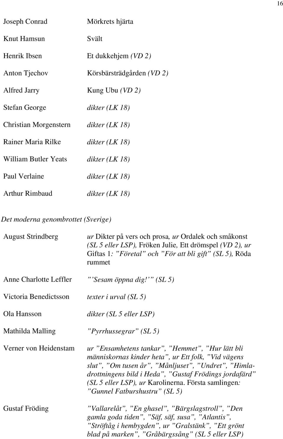 Strindberg ur Dikter på vers och prosa, ur Ordalek och småkonst (SL 5 eller LSP), Fröken Julie, Ett drömspel (VD 2), ur Giftas 1: Företal och För att bli gift (SL 5), Röda rummet Anne Charlotte