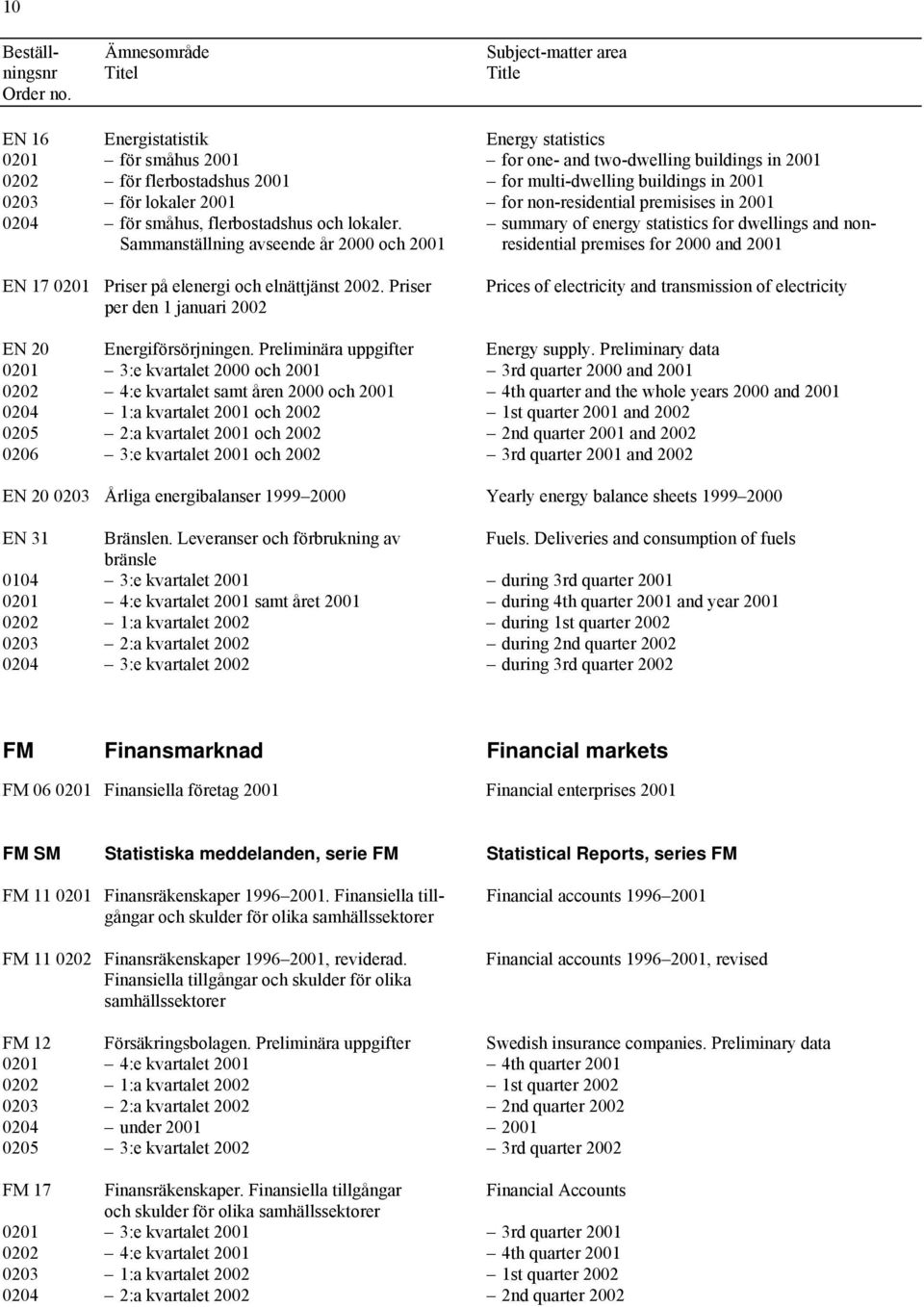 summary of energy statistics for dwellings and non- Sammanställning avseende år 2000 och 2001 residential premises for 2000 and 2001 EN 17 0201 Priser på elenergi och elnättjänst 2002.