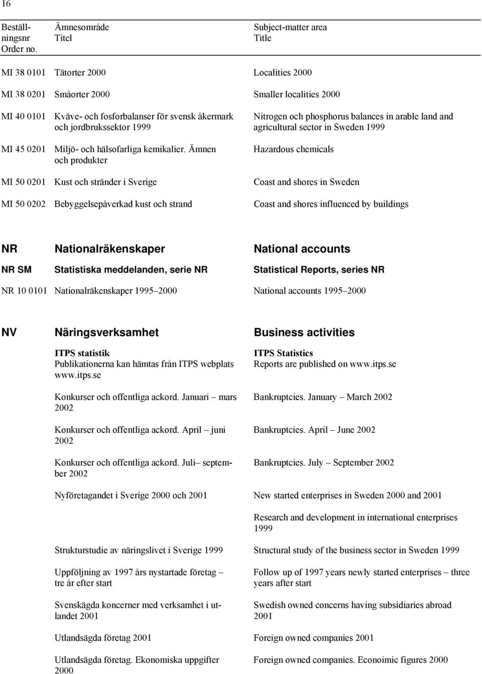 Ämnen och produkter MI 50 0201 Kust och stränder i Sverige MI 50 0202 Bebyggelsepåverkad kust och strand Hazardous chemicals Coast and shores in Sweden Coast and shores influenced by buildings NR