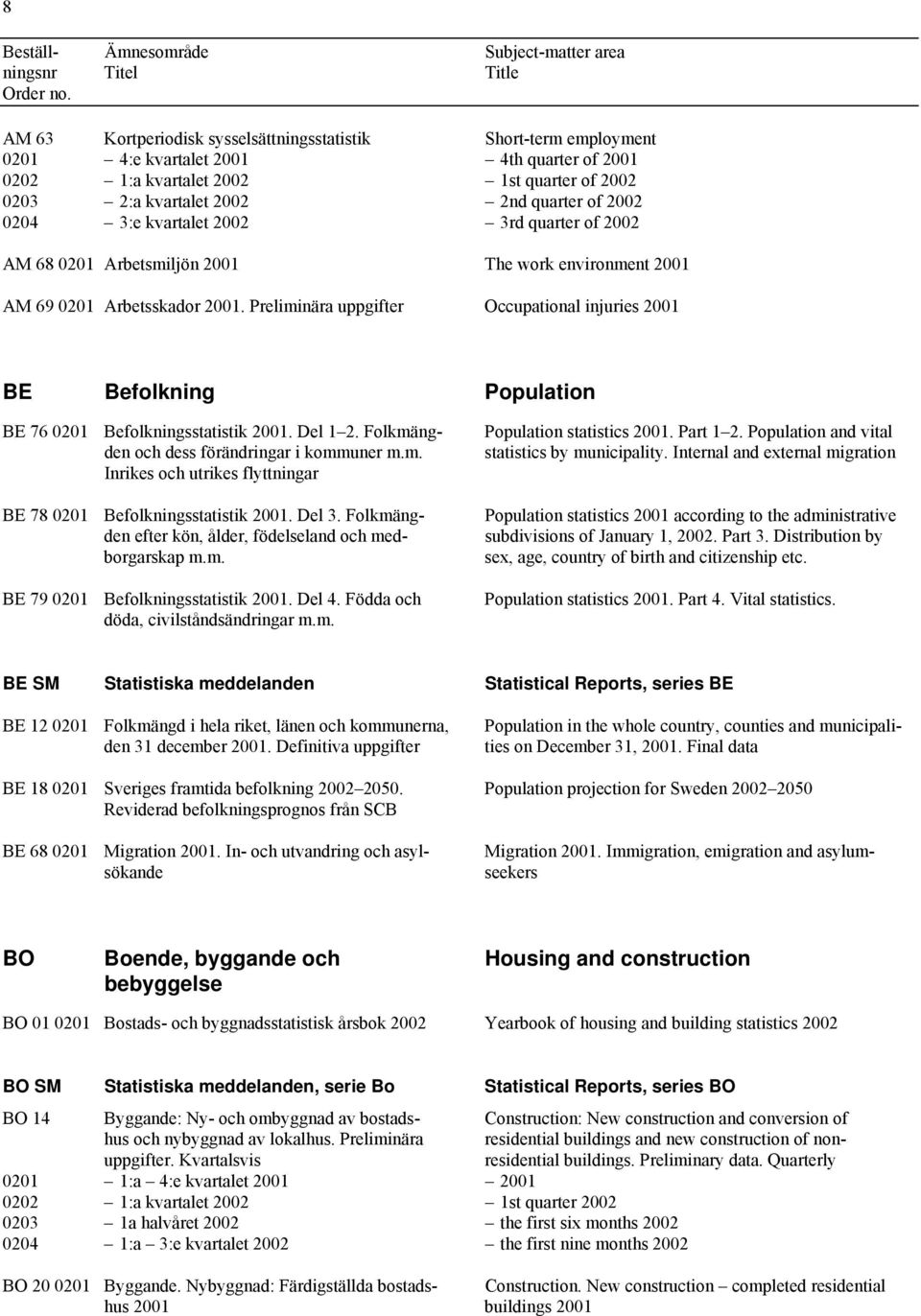 Preliminära uppgifter Occupational injuries 2001 BE Befolkning Population BE 76 0201 Befolkningsstatistik 2001. Del 1 2. Folkmängden och dess förändringar i kommuner m.m. Inrikes och utrikes flyttningar BE 78 0201 Befolkningsstatistik 2001.