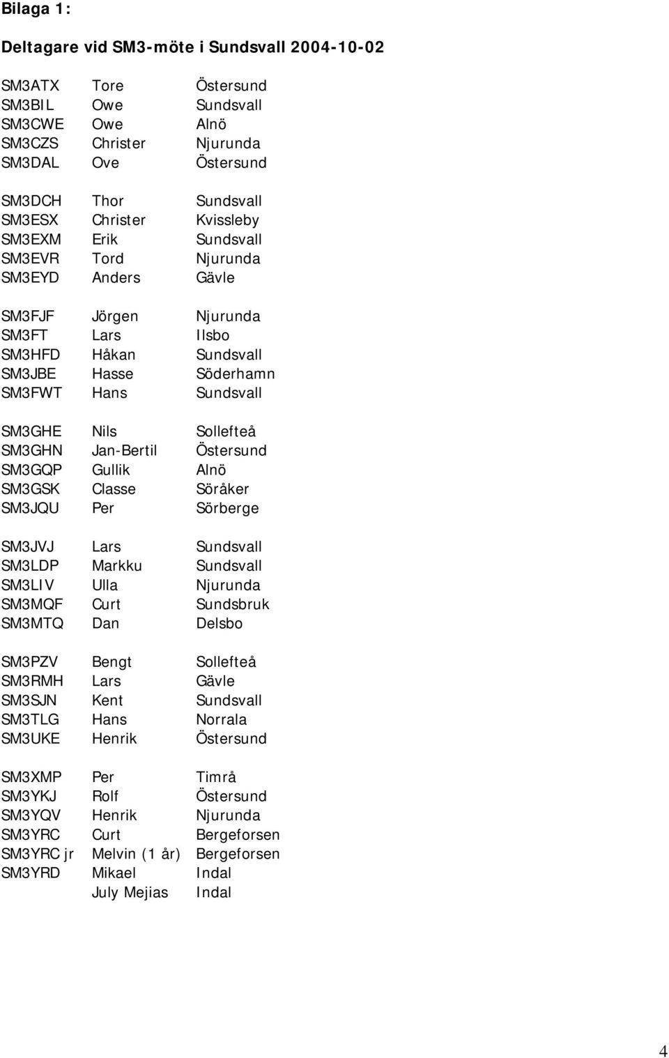 Sollefteå SM3GHN Jan-Bertil Östersund SM3GQP Gullik Alnö SM3GSK Classe Söråker SM3JQU Per Sörberge SM3JVJ Lars Sundsvall SM3LDP Markku Sundsvall SM3LIV Ulla Njurunda SM3MQF Curt Sundsbruk SM3MTQ Dan