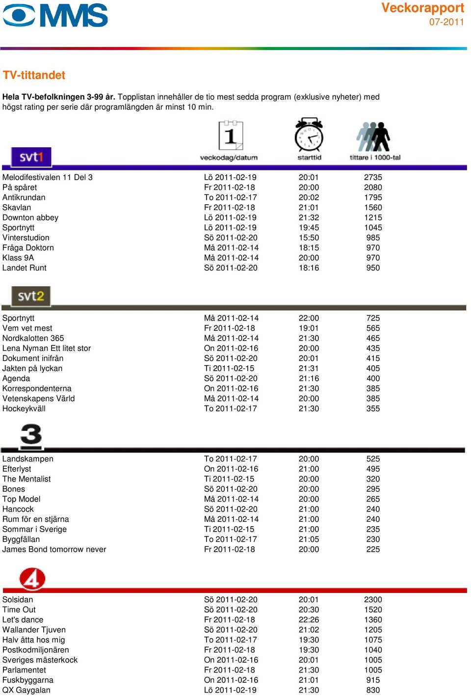 2011-02-14 22:00 725 Vem vet mest Fr 2011-02-18 19:01 565 Nordkalotten 365 Må 2011-02-14 21:30 465 Lena Nyman Ett litet stor On 2011-02-16 20:00 435 Dokument inifrån Sö 2011-02-20 20:01 415 Jakten på