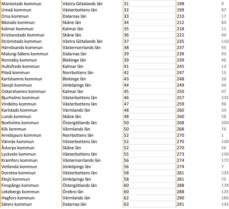 Blekinge län 39 239 46 Hultsfreds kommun Kalmar län 41 245 13 Piteå kommun Norrbottens län 42 247 15 Karlshamns kommun Blekinge län 43 248 26 Sävsjö kommun Jönköpings län 44 249 44 Oskarshamns kommun