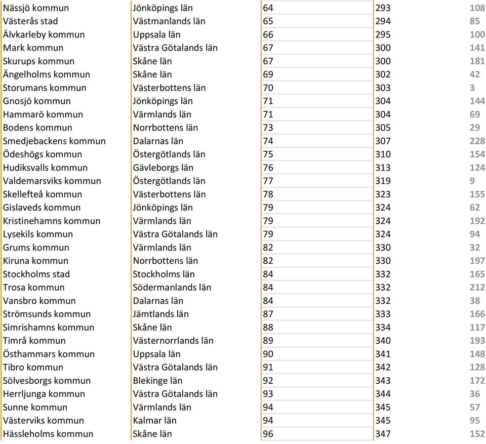 305 29 Smedjebackens kommun Dalarnas län 74 307 228 Ödeshögs kommun Östergötlands län 75 310 154 Hudiksvalls kommun Gävleborgs län 76 313 124 Valdemarsviks kommun Östergötlands län 77 319 9
