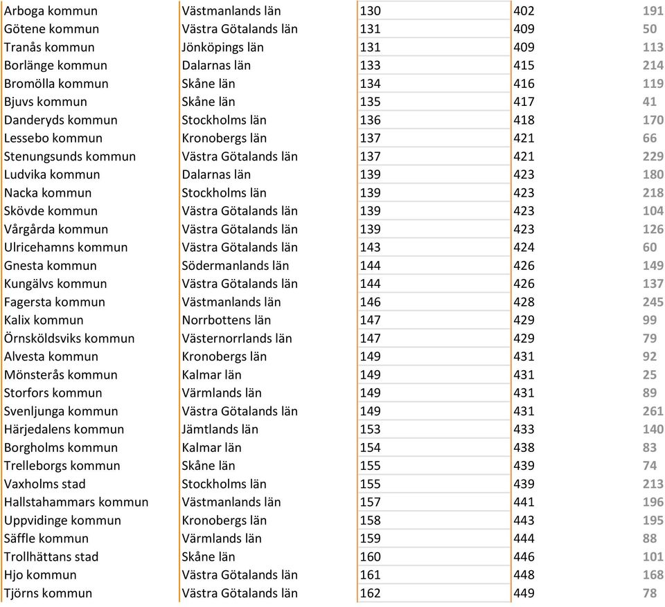 Dalarnas län 139 423 180 Nacka kommun Stockholms län 139 423 218 Skövde kommun Västra Götalands län 139 423 104 Vårgårda kommun Västra Götalands län 139 423 126 Ulricehamns kommun Västra Götalands