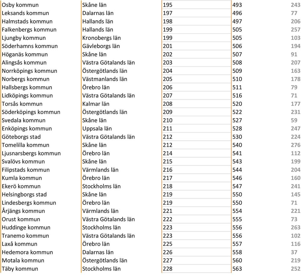 Västmanlands län 205 510 178 Hallsbergs kommun Örebro län 206 511 79 Lidköpings kommun Västra Götalands län 207 516 71 Torsås kommun Kalmar län 208 520 177 Söderköpings kommun Östergötlands län 209